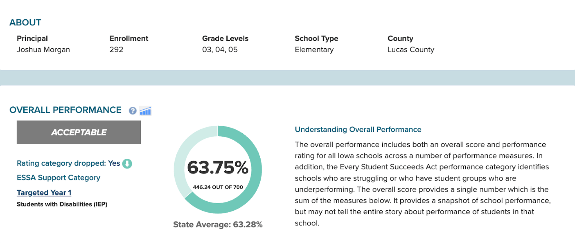 Iowa School Performance Profile: Elementary | Principal Joshua Morgan | 63.75%