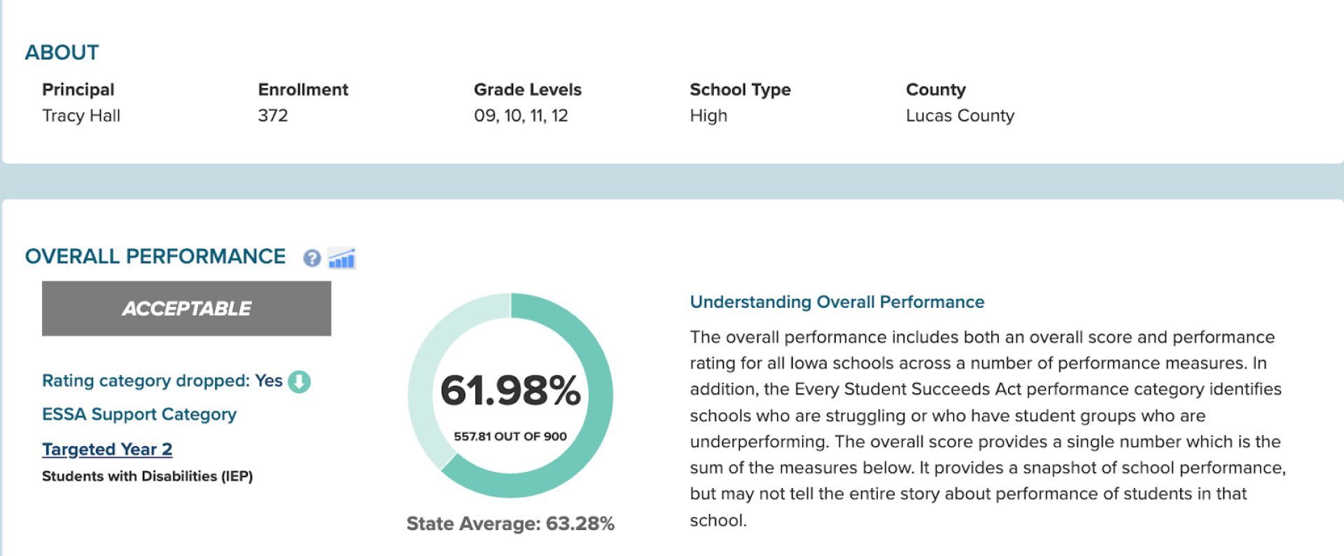 Iowa School Performance Profile: High School 61.98%