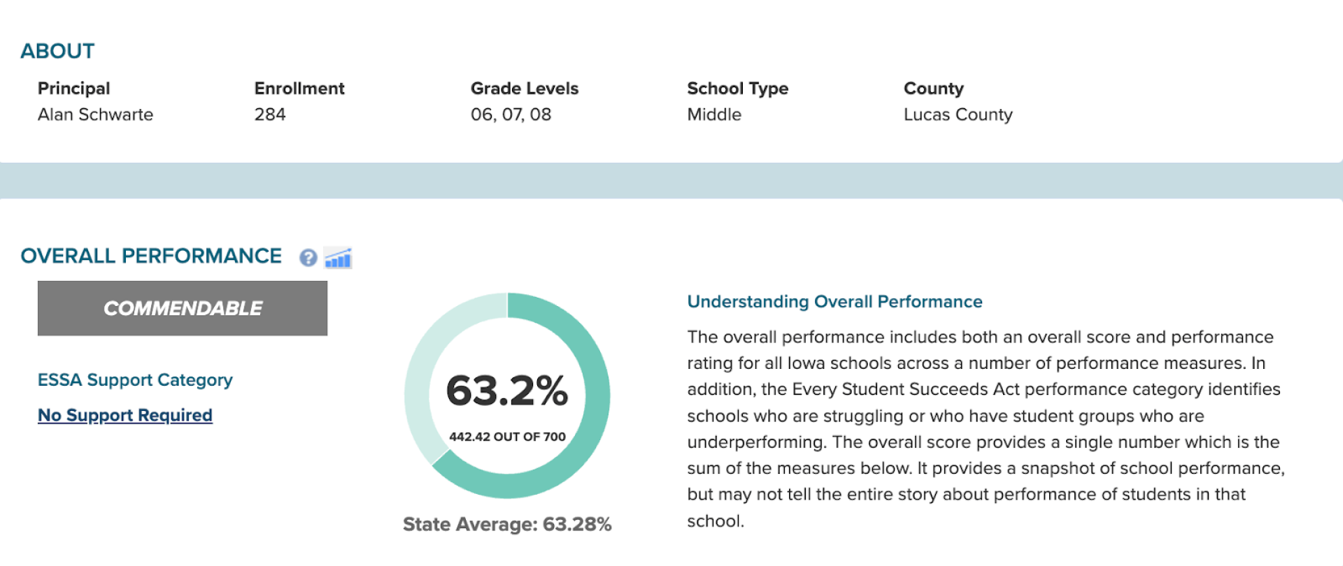 Iowa School Performance Profile: Middle School 63.2%