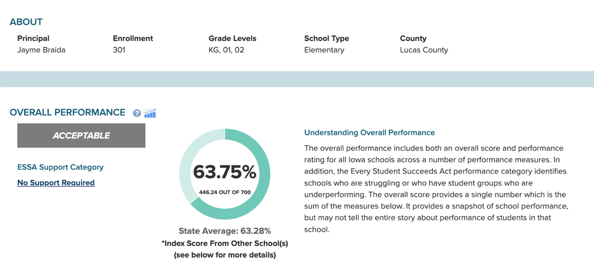 Iowa School Performance Profile: Elementary | Principal Jayme Braida | 63.75%